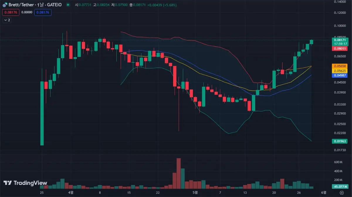 BRETT코인-일봉-차트