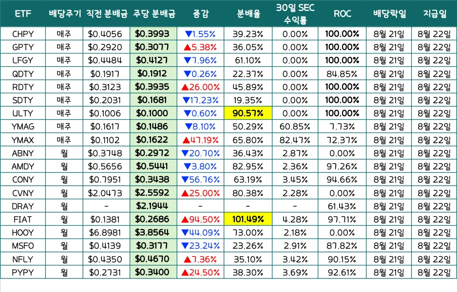 일드맥스-울티-배당락일-배당지급일-안내