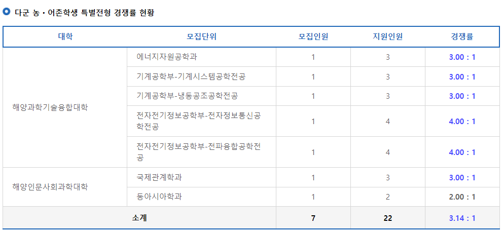 2023학년도 한국해양대학교 정시 다군 농어촌학생 특별전형 경쟁률 현황