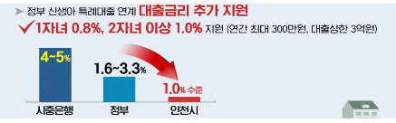 인천시 1.0 대출