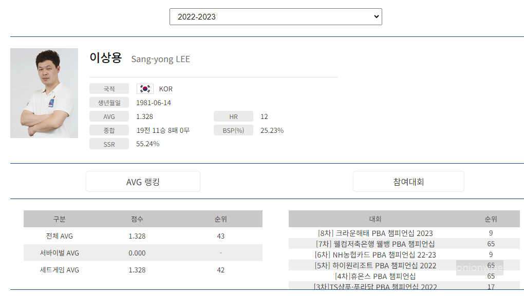 프로당구 2022-23시즌, 이상용 당구선수 PBA 투어 경기지표