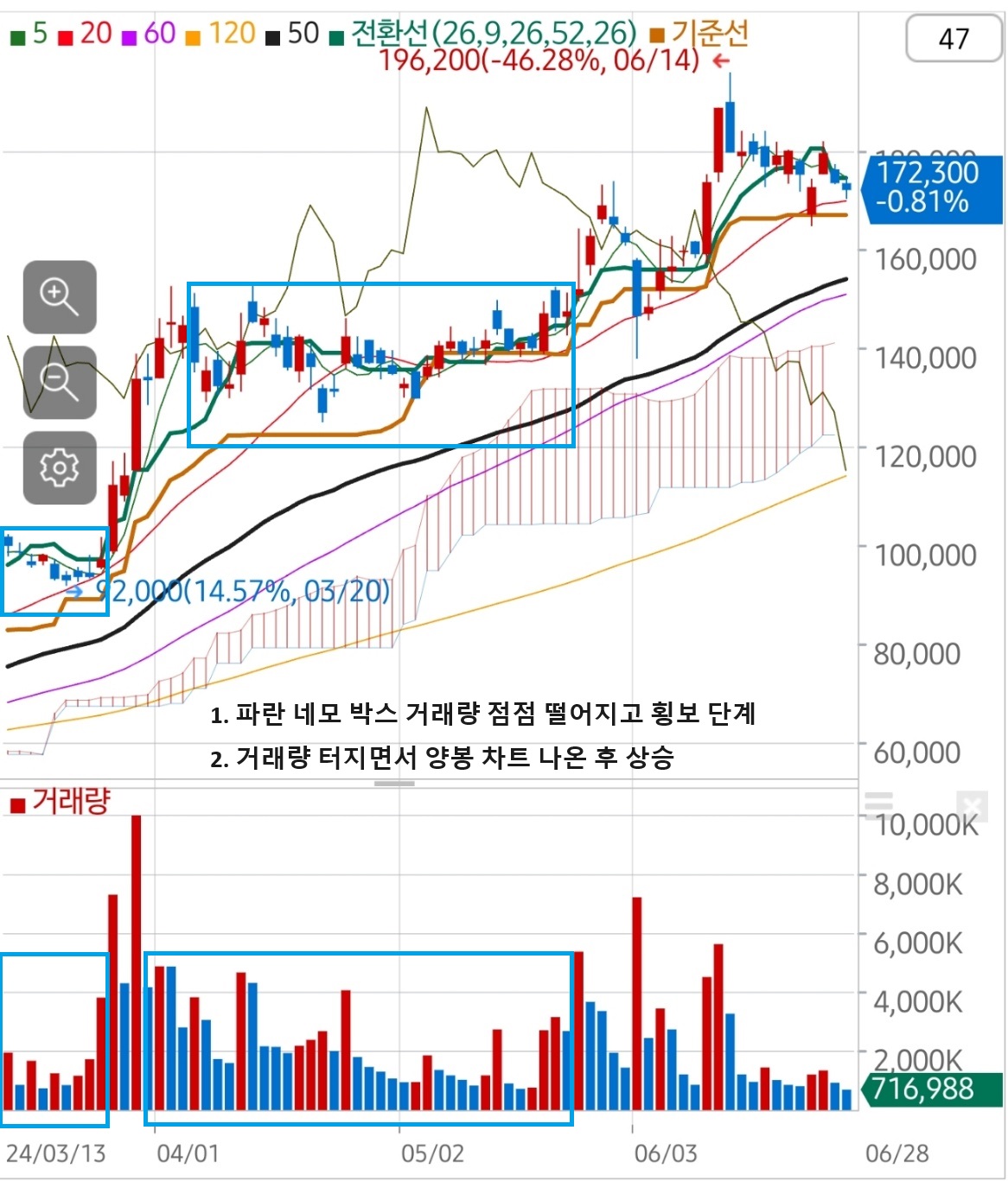 추세추종 주식 투자 매수 방법
