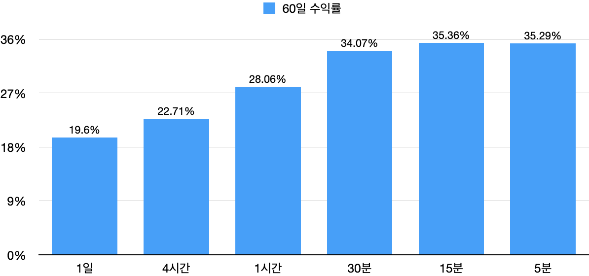 [백테스팅 결과][그리드거래] TQQQ - 2022년 10월 ~ 11월 : 시간 봉별 수익률 (20개 그리드)