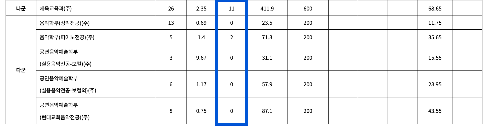 2022성결대 정시 충원합격 예비번호