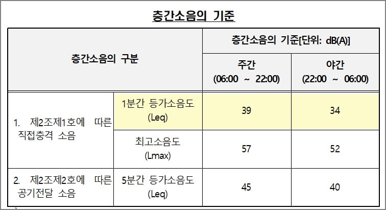 층간소음의 기준