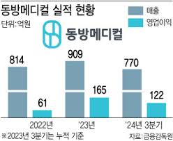 신규상장 동방메디컬 주가 전망 및 시장 흐름 점검