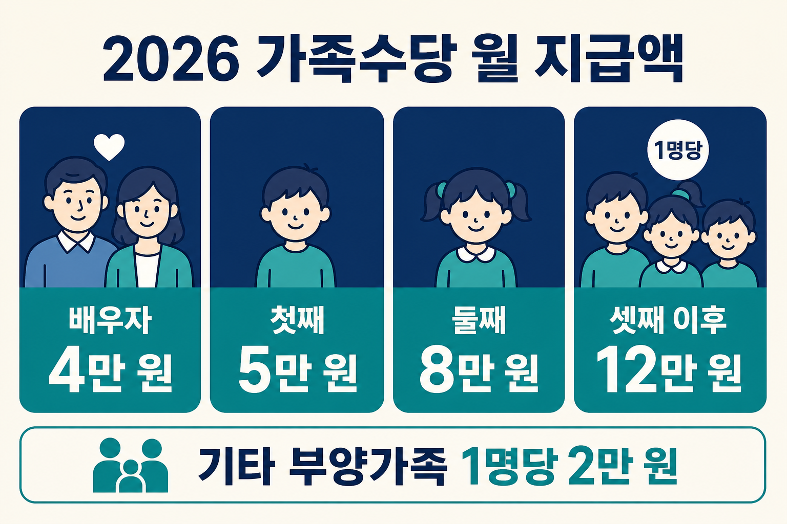 2026 군인 가족수당 실 지급액