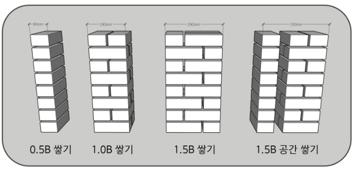 벽두께에 따른 벽돌쌓기 종류