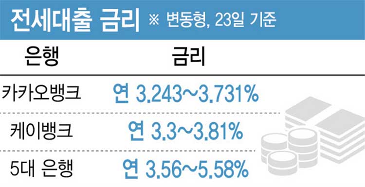 카카오뱅크 및 케이뱅크 전세대출 금리