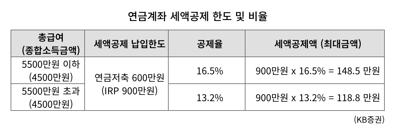 연금계좌세액