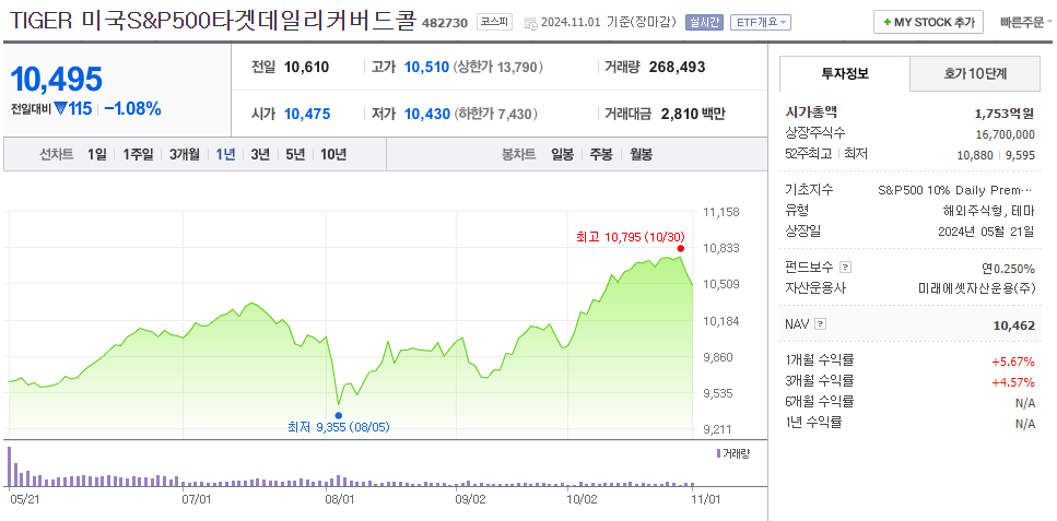 Tiger-미국S&amp;P500-타겟데일리커버드콜