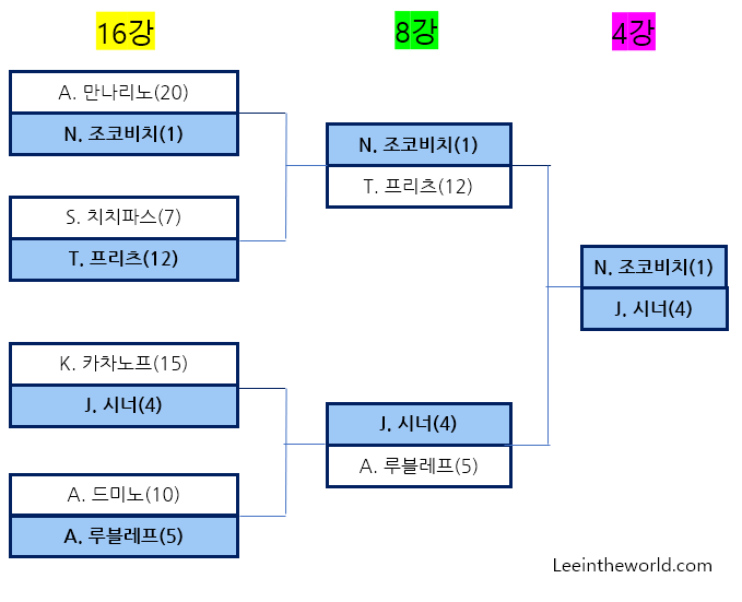2024 호주 오픈 테니스 대회 8강 경기 결과 4강 대진표