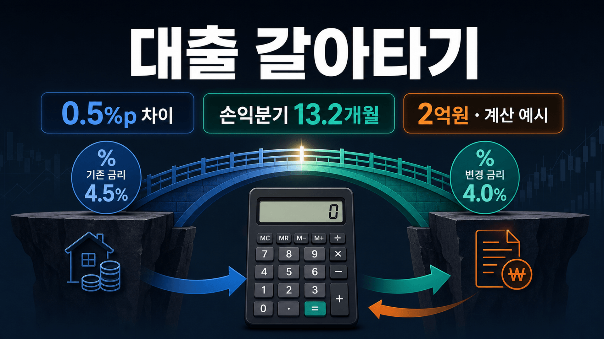 대출 2억원을 금리 4.5퍼센트에서 4.0퍼센트로 갈아탈 때 손익분기 13.2개월을 보여주는 대표 이미지