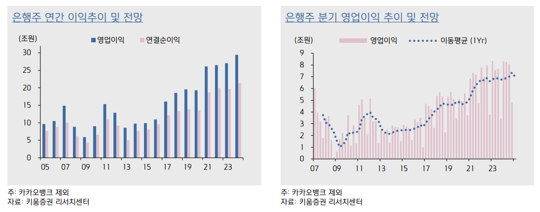 국내 은행주의 연간&middot;분기 영업이익 추이 및 전망