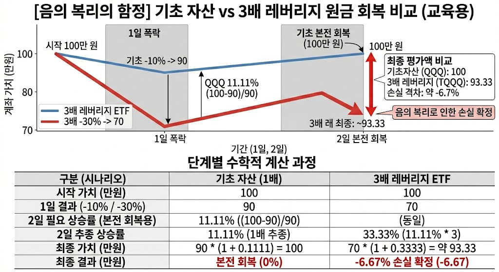 기초 자산 vs 3배 레버리지 ETF 음의 복리 설명표