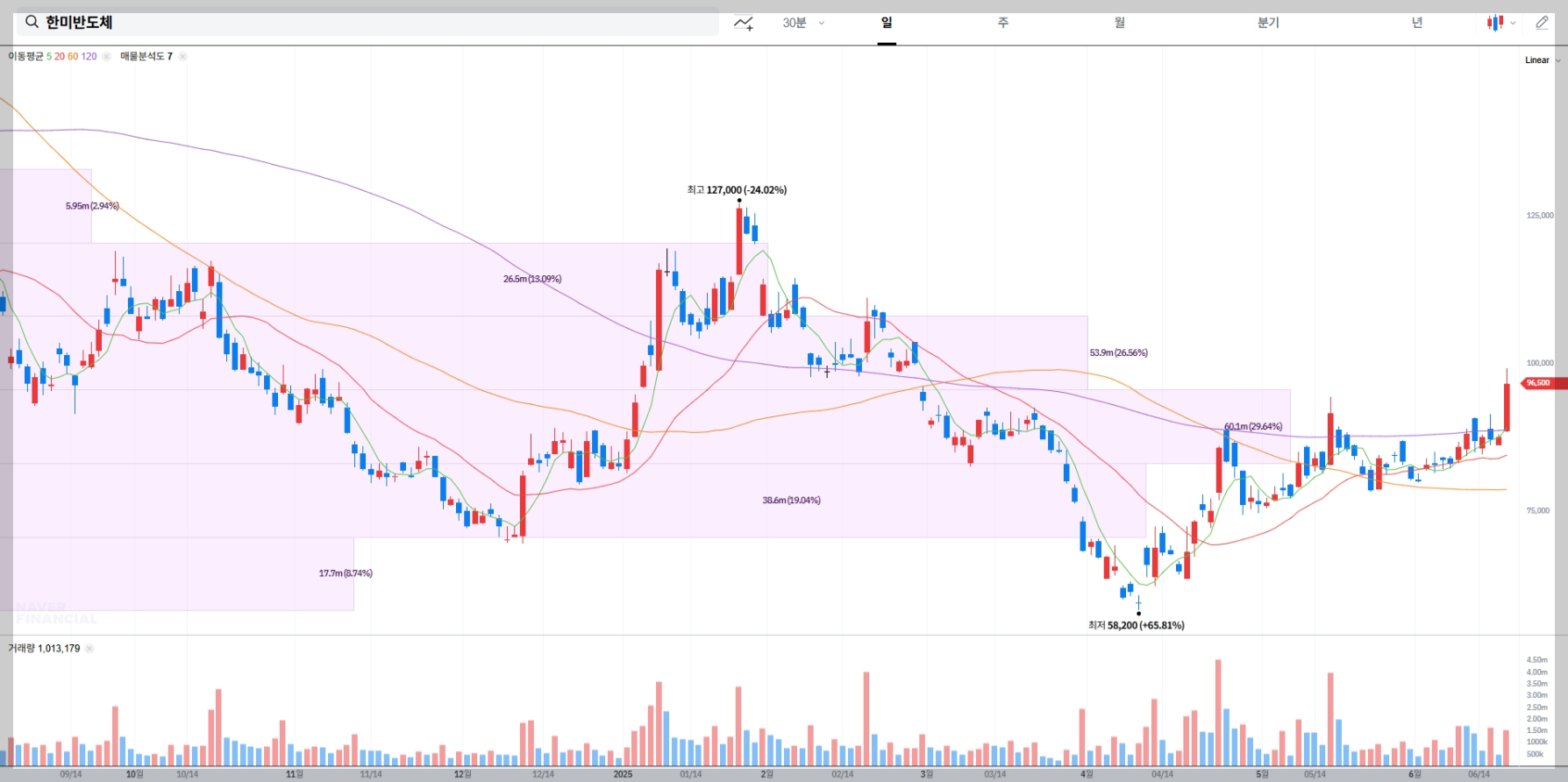한미반도체 현재 주가 차트