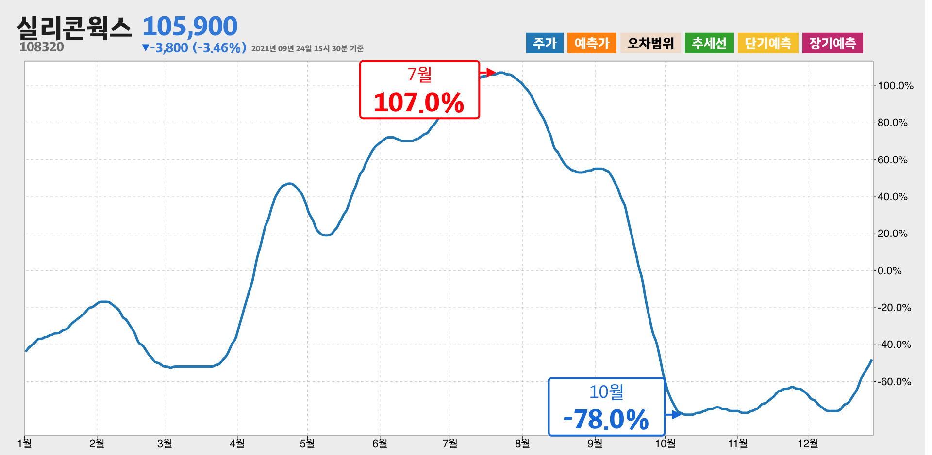 실리콘웍스 1년간 통계