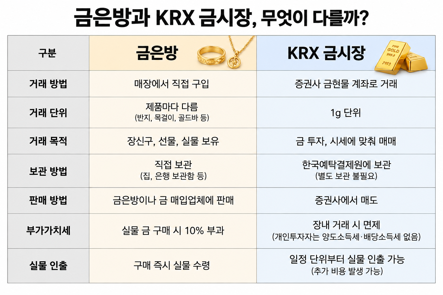 금은방과 KRX 금시장을비교한표