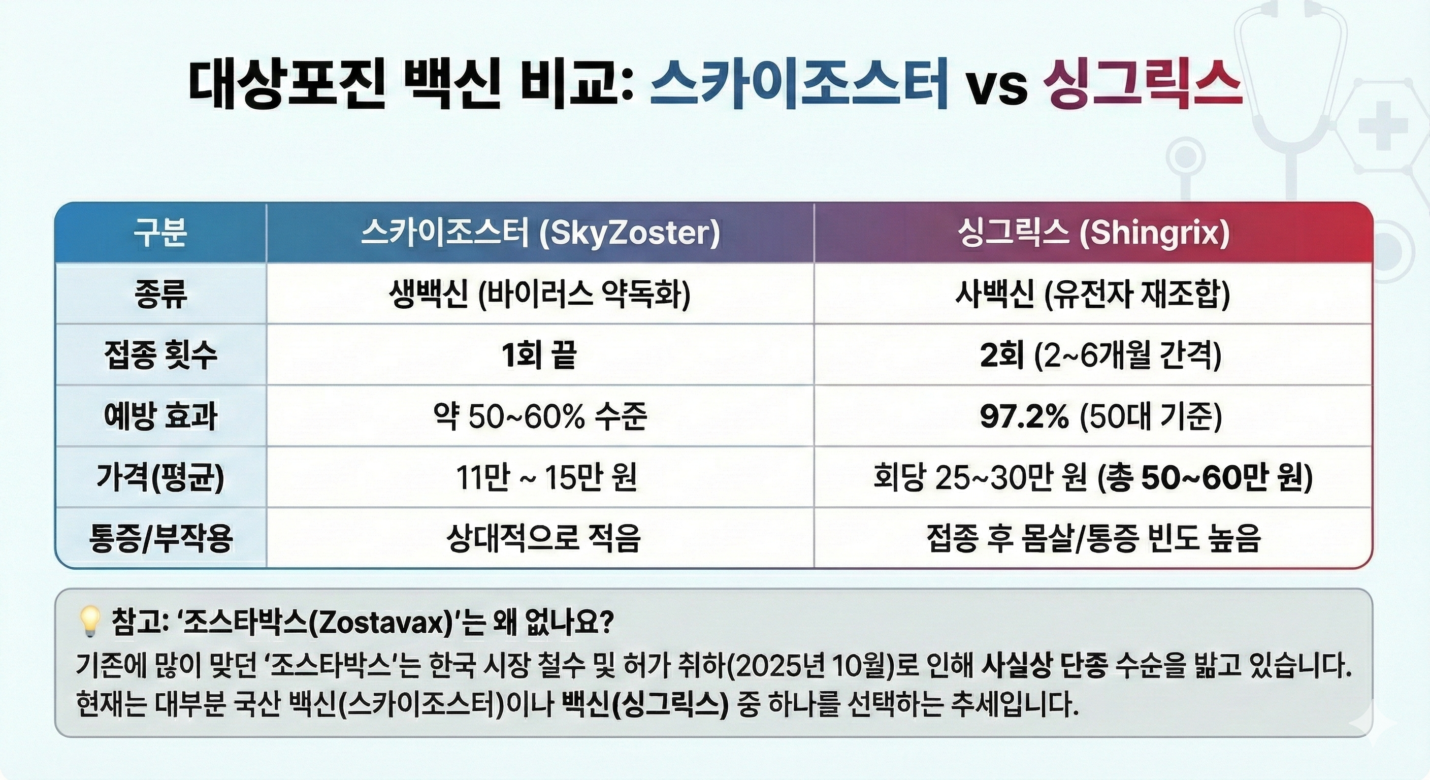 대상포진 예방접종 가격 비교 스카이조스터 싱그릭스