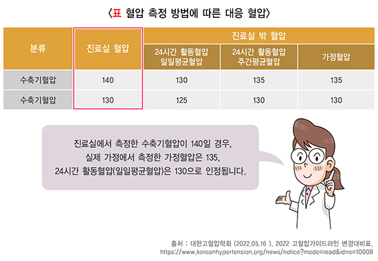 혈압정상범위 수치 및 가정혈압 올바른 측정법(질병관리청)