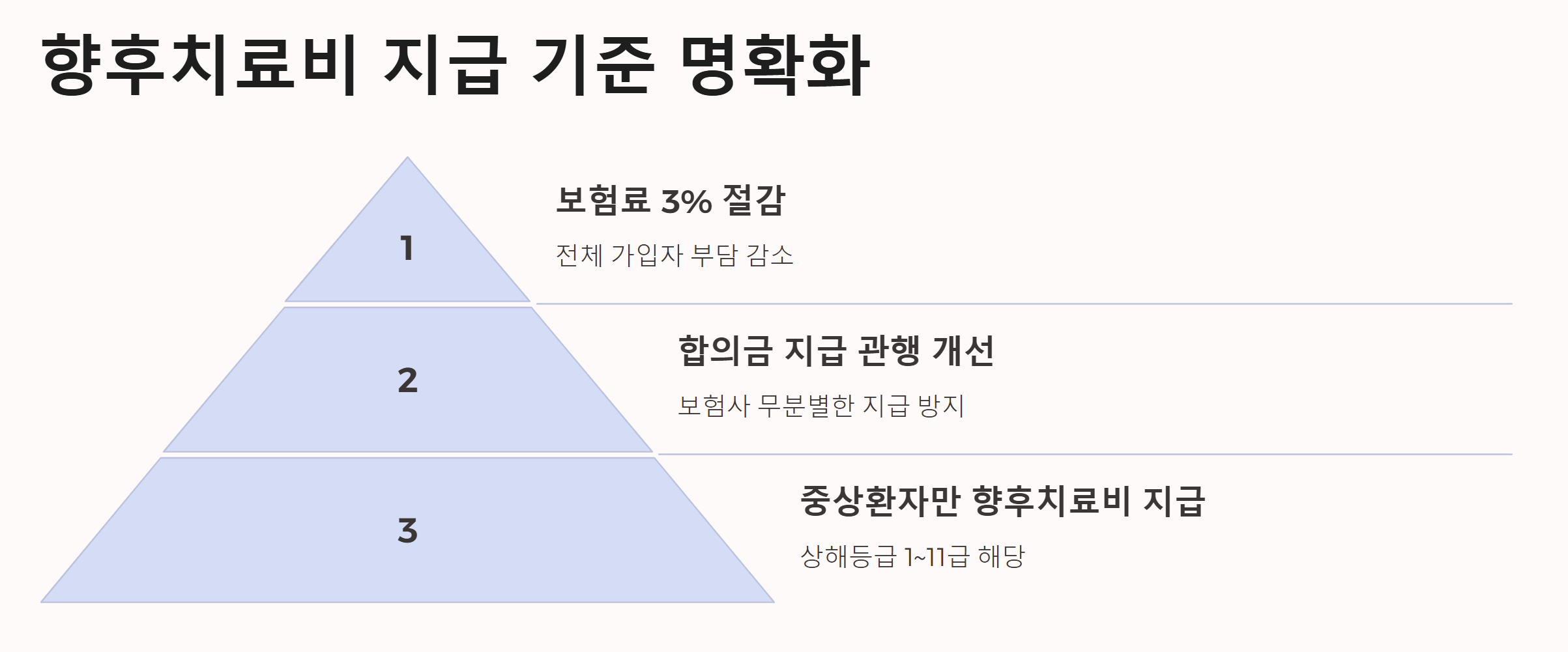 향후치료비 지급 기준