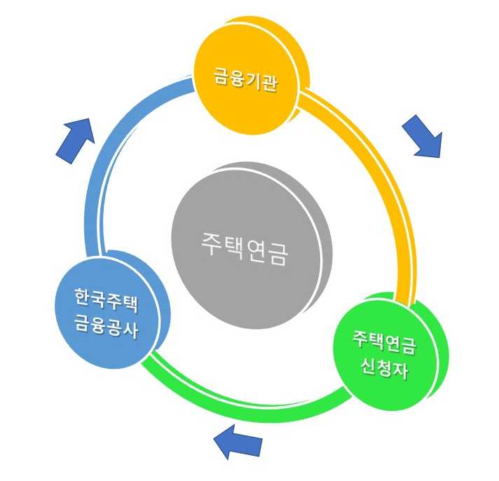 주택연금가입조건방법