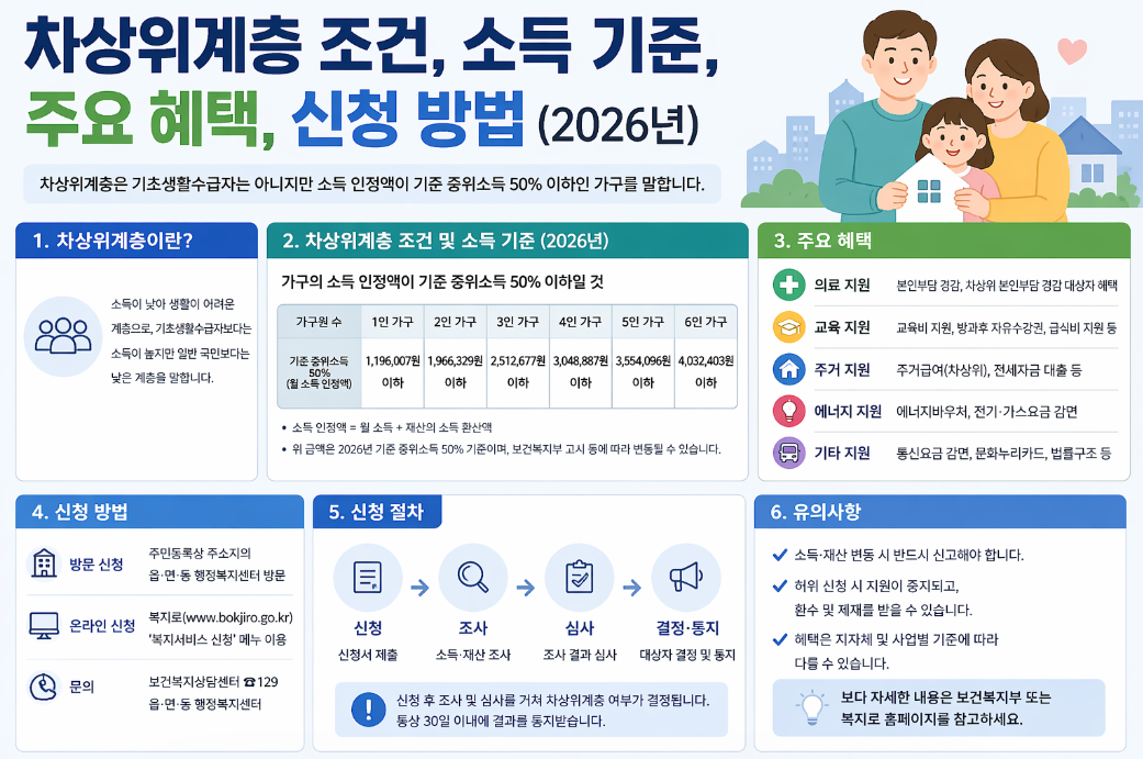 2026년 차상위계층 소득 기준 조건 복지 혜택 100% 받는 법