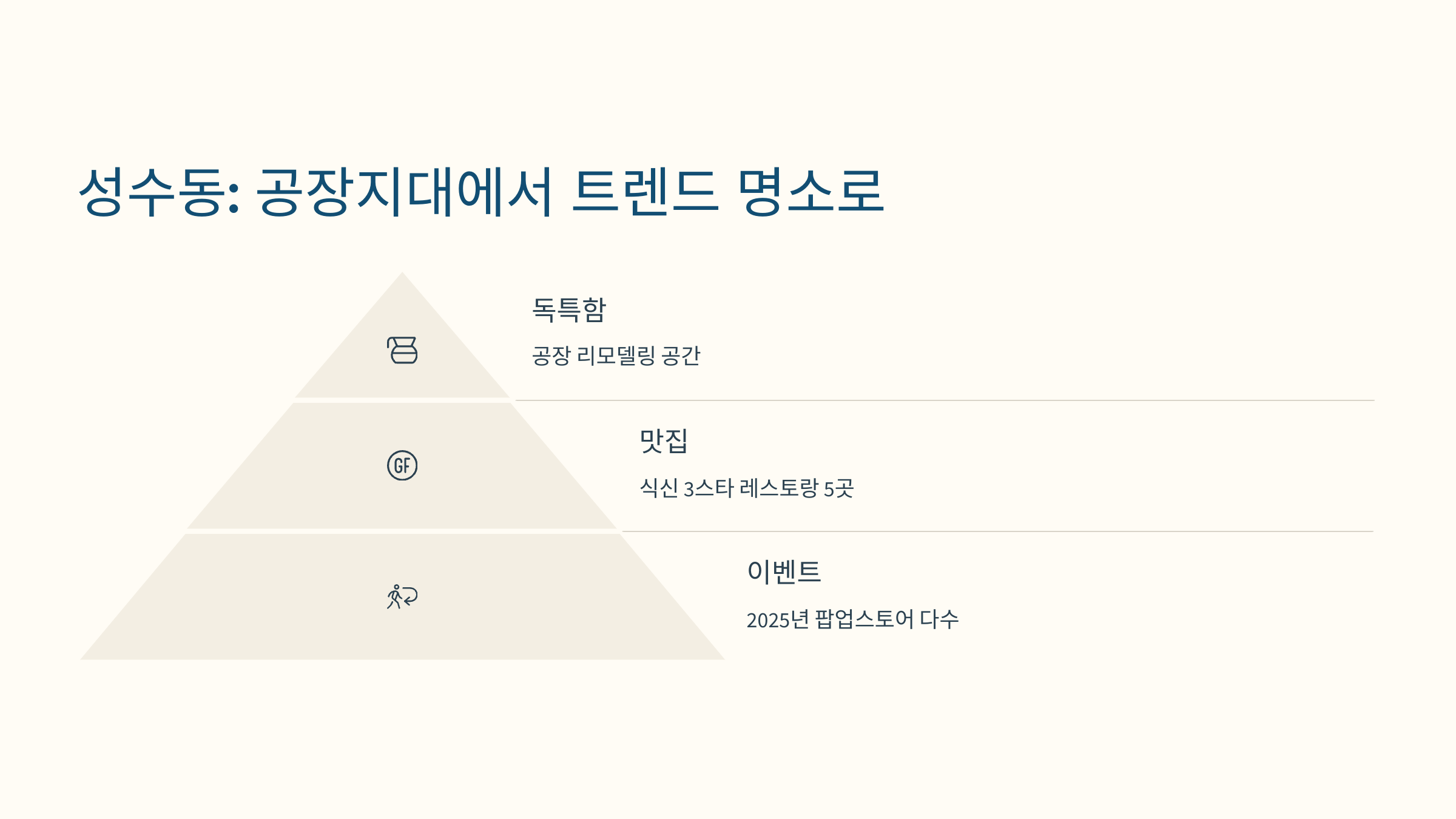 [이미지: 2025년 성수동, 리모델링 카페와 아티스트 작업실]