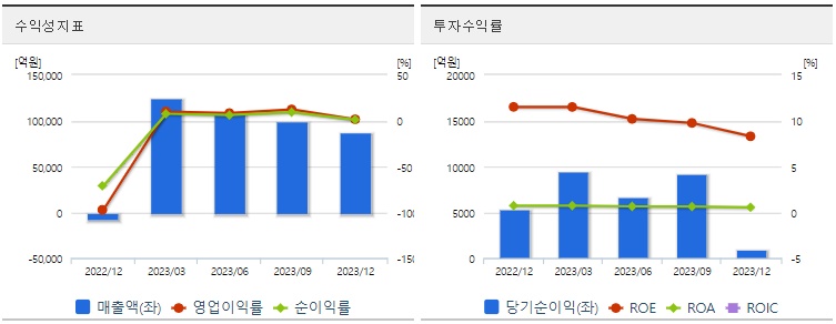 우리금융지주투자수익성