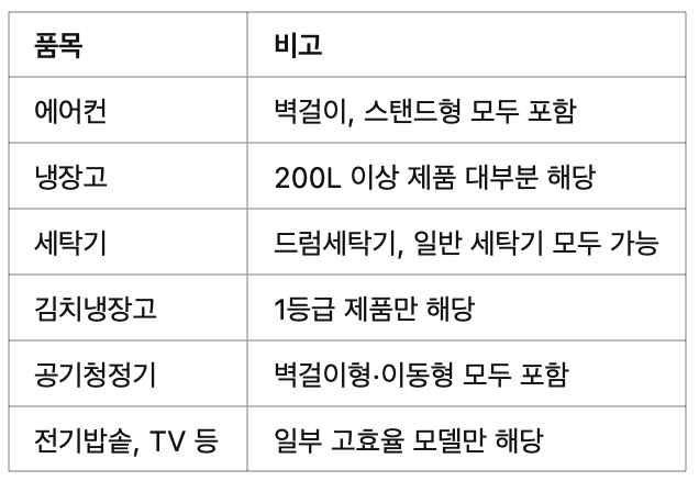 어떤 가전제품이 환급 대상인가요?