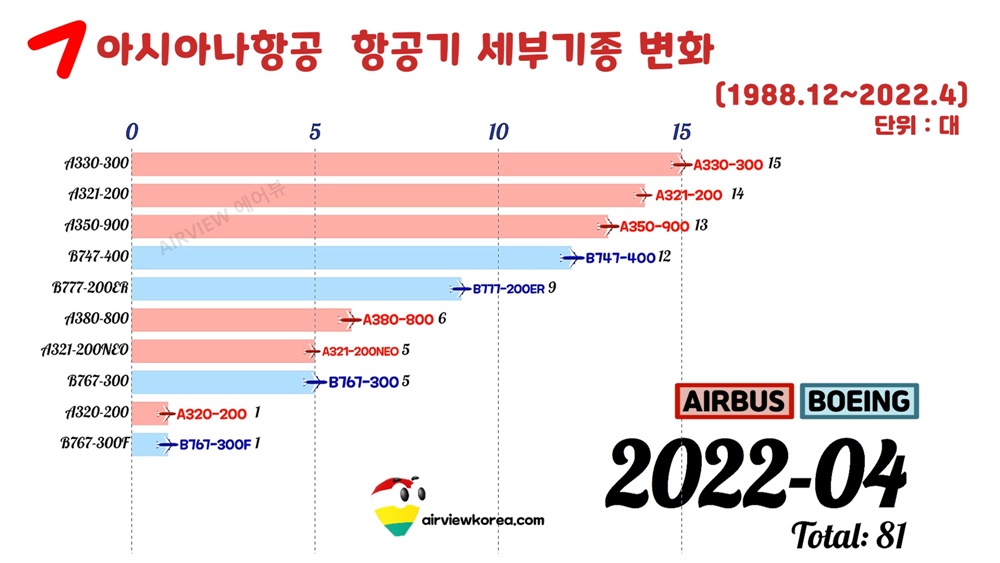 2022년 4월 기준 아시아나항공의 보잉/에어버스 비행기 세부기종 보유대수를 보여주는 표