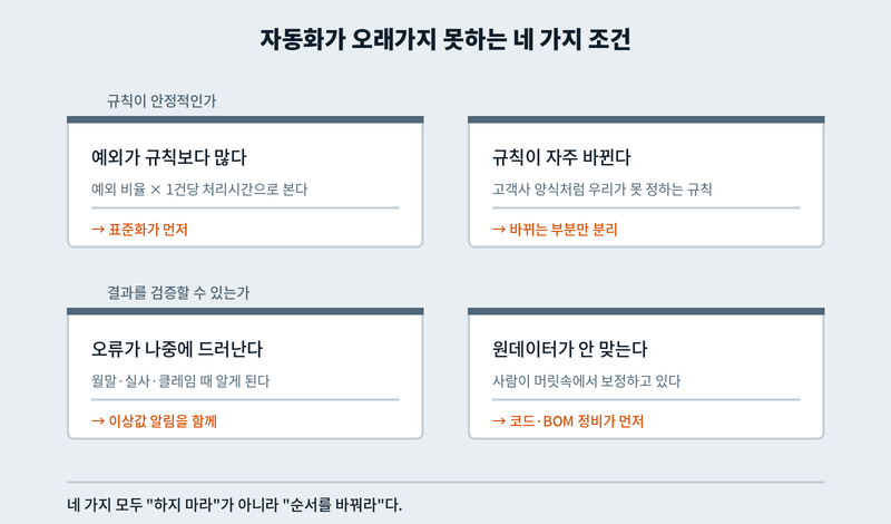 규칙 안정성과 검증 가능성 두 축으로 정리한 자동화 실패 조건 네 가지