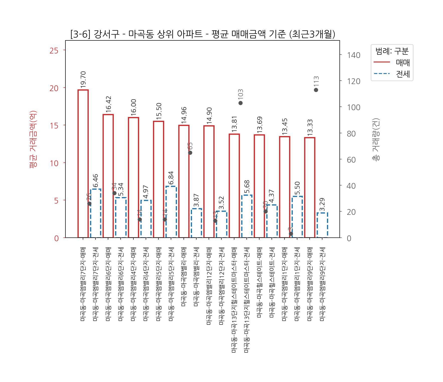 강서구 아파트 전세 매매