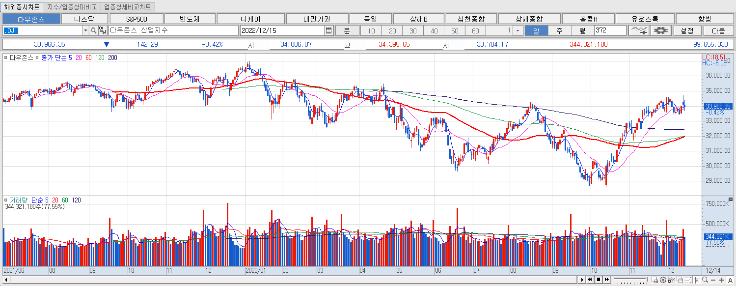 12.15 다우지수 마감챠트
