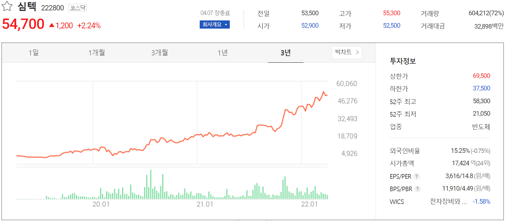 심텍 - 주가 정보(2022.04.07)