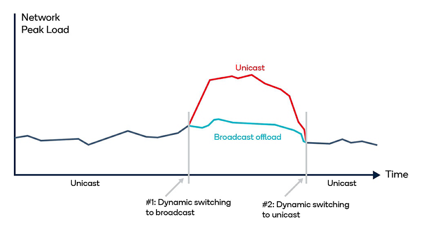 모바일 방송, 실시간 스트리밍, 재난 방송, 차량용 인포테인먼트, 스마트 미디어