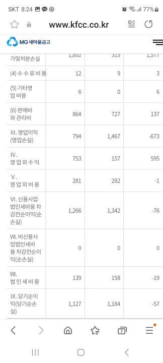 성동중앙 새마을금고 재정 건전성