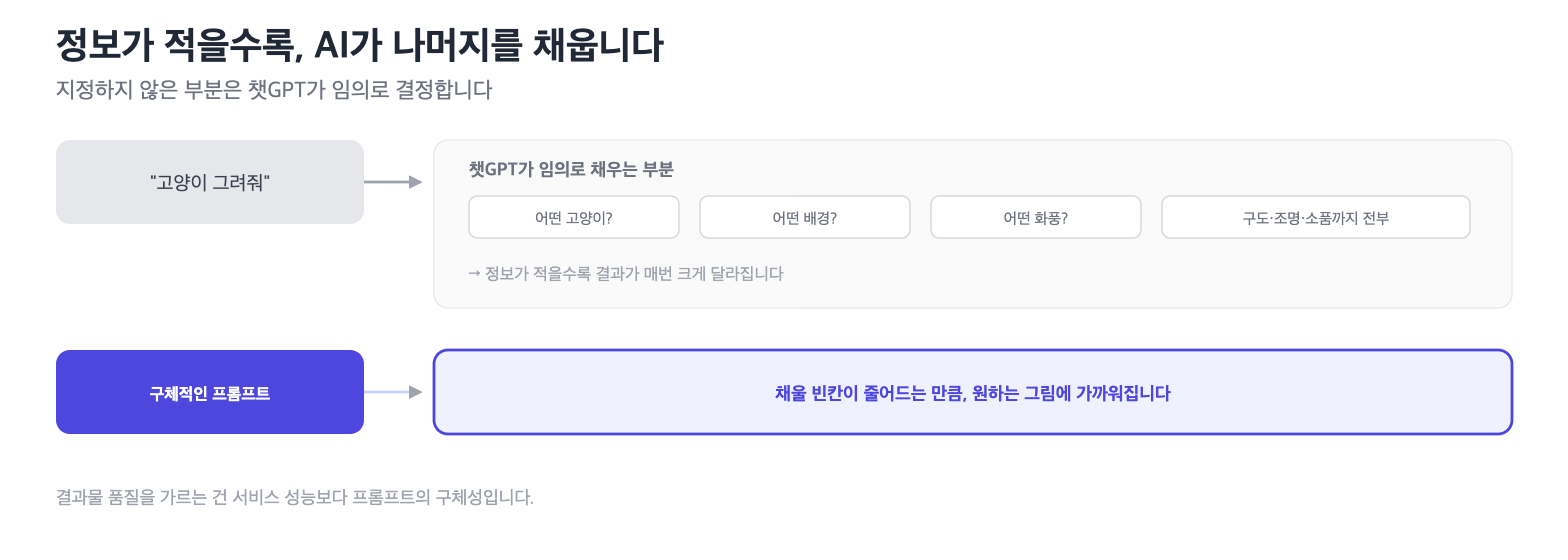 프롬프트 정보가 적을수록 AI가 임의로 채우는 부분이 많아진다는 것을 보여주는 다이어그램