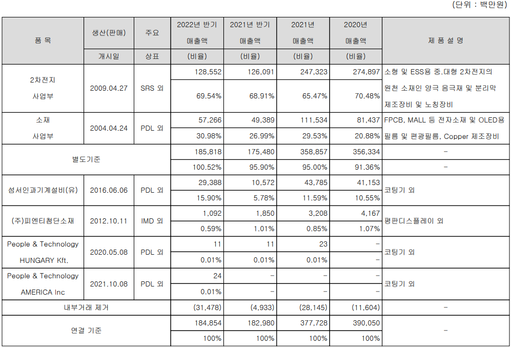피엔티 - 주요 사업 부문 및 제품 현황 (2022년 상반기)