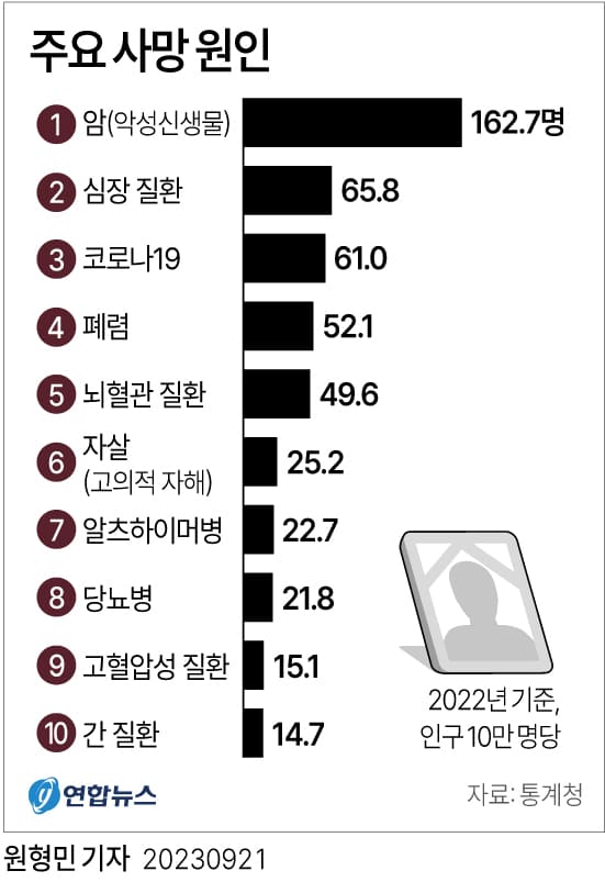 부끄러운 민낯...한국은 왜 자살 왕국인가 OECD Suicide rate