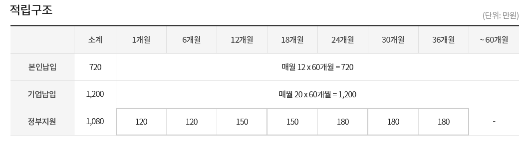 청년재직자 내일채움공제 적립구조