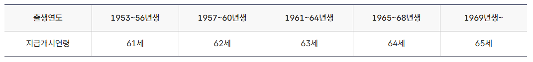 분할연금 제도 : 수급자격, 신청, 지급 시기, 선청구까지 이혼 후 노후 준비!