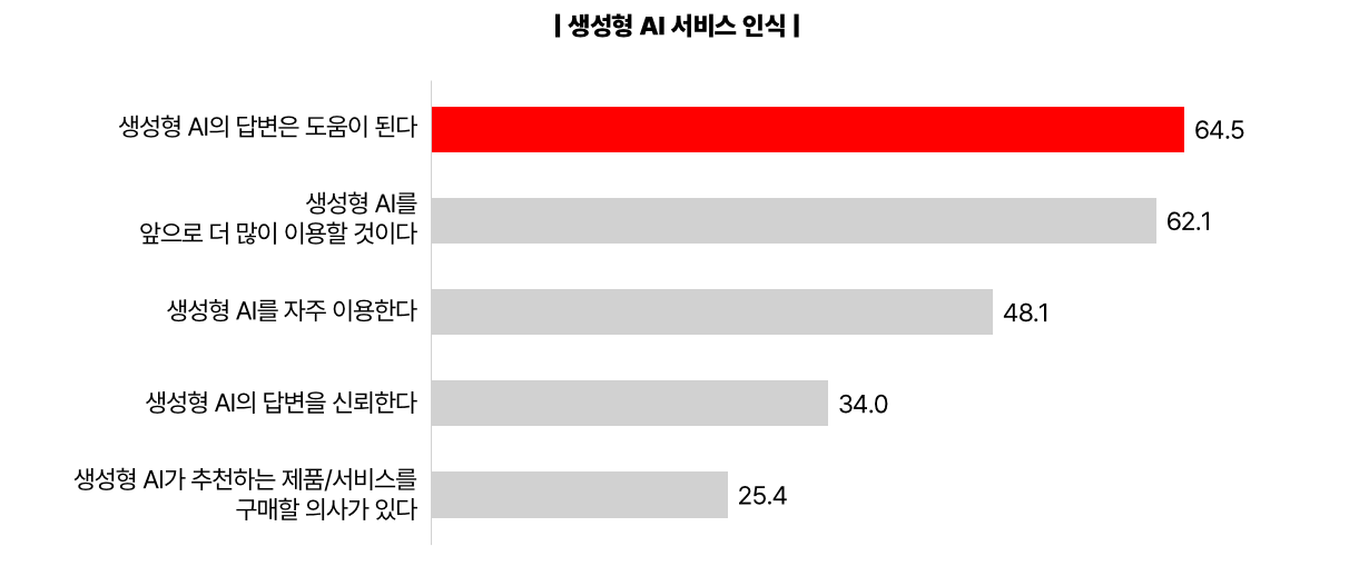 생성형 AI 서비스 이용 인식 그래프