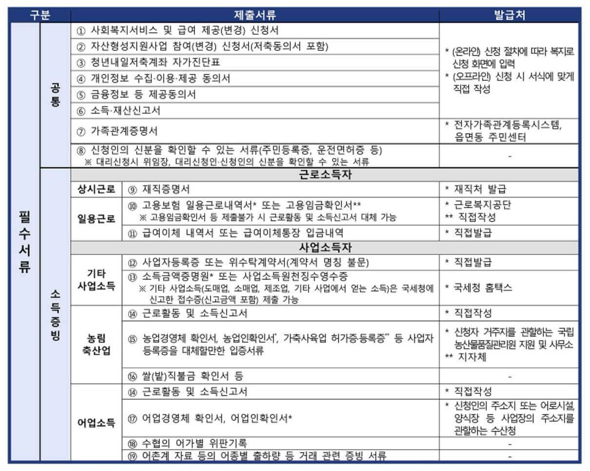 청년내일저축계좌-필수-제출-서류