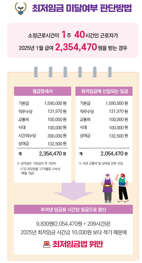 최저임금 미달여부 판단 안내 이미지