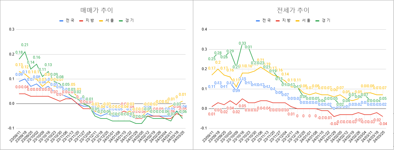 3월 4주차 매매 전세 전체 동향