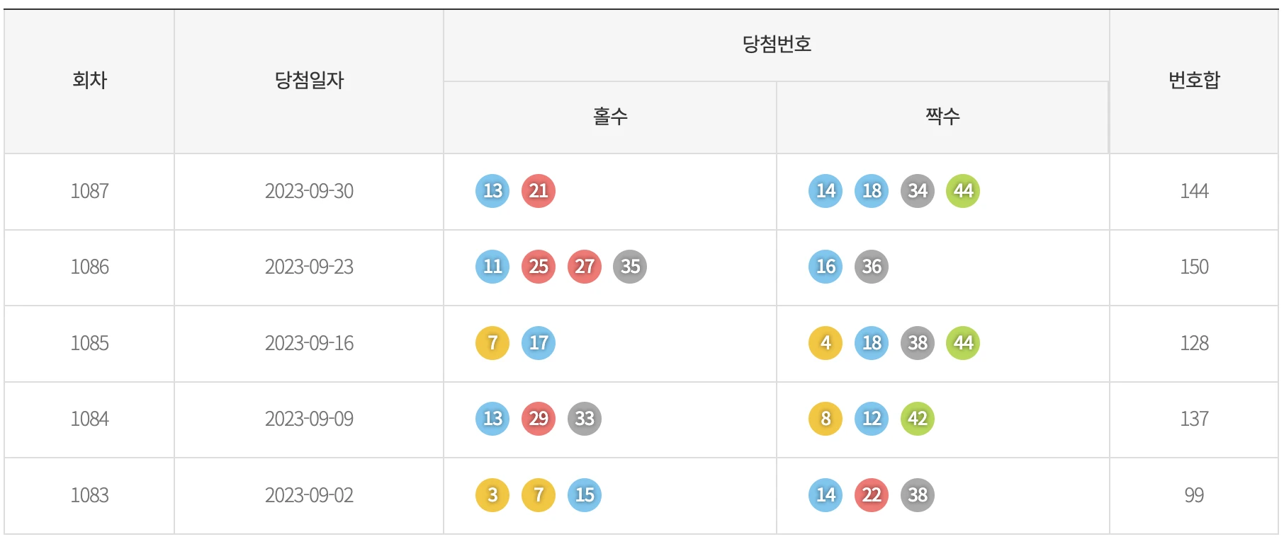 기간별 홀짝 통계