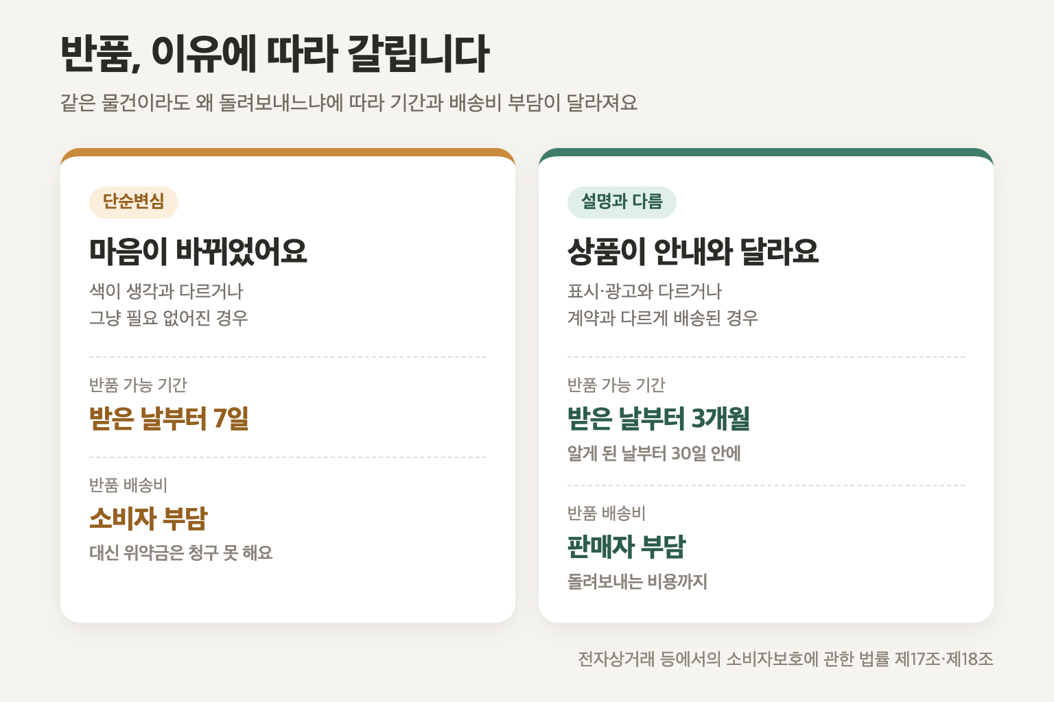 단순변심과 상품이 설명과 다른 경우로 나눠 반품 기간과 배송비 부담을 비교한 도표