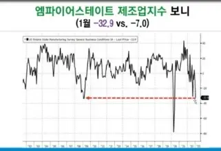 뉴욕연은-엠파이어스테이트제조업지수
