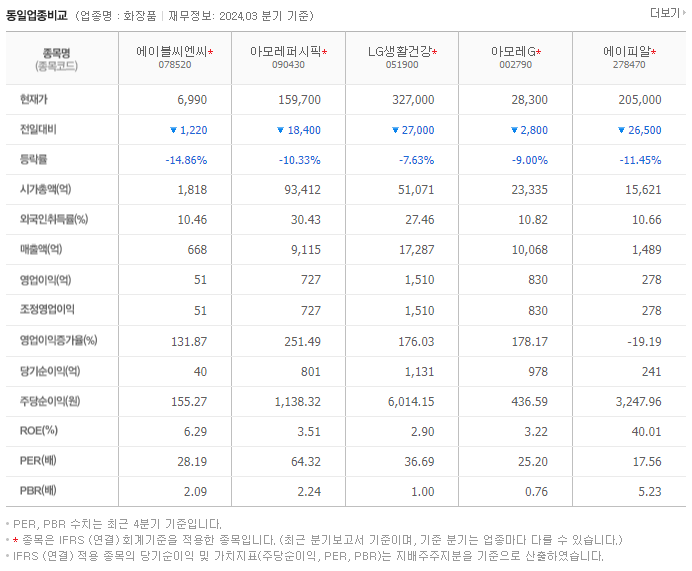 에이블씨엔씨_동종업비교자료